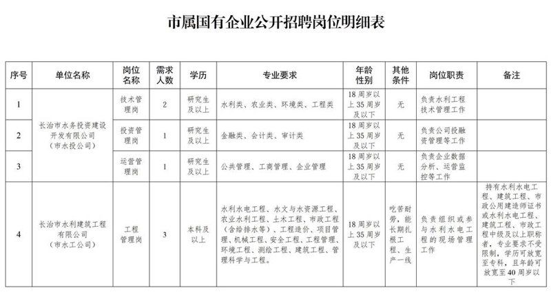 长治最新招聘