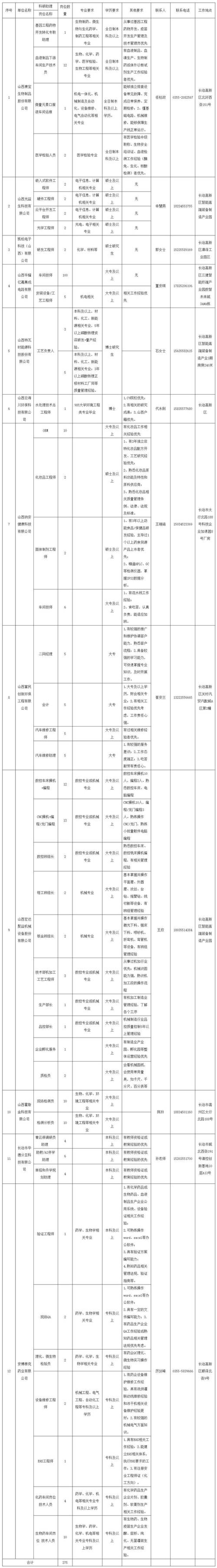 长治就业市场最新发展与工作机会